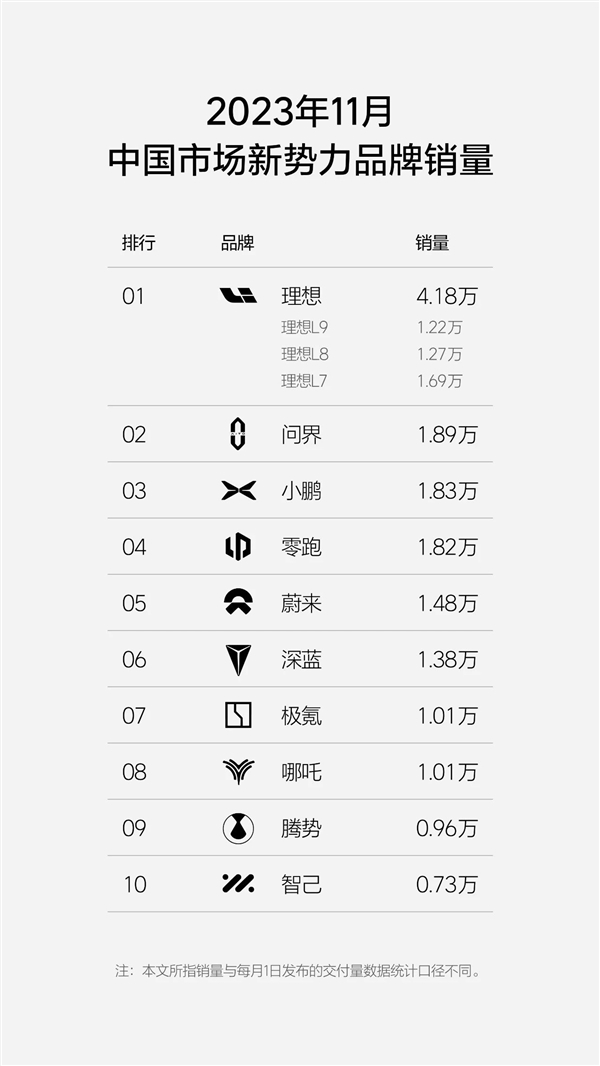 11月中国市场新势力品牌销量排行发布：问界1.89万成亚军